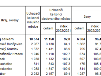 Počet uchazečů o zaměstnání v Jihočeském kraji se v srpnu zvýšil