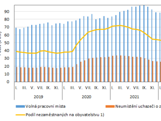 Podíl nezaměstnaných v Praze k 31. 8. 2022 činil 3,02 %, meziměsíčně stoupl o 0,28 p. b.