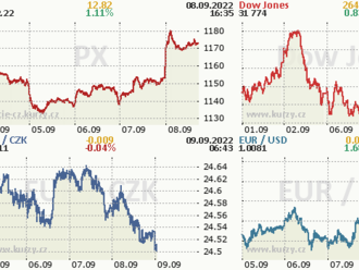 8. září: Tohle potřebujete vědět   o čtvrtečním obchodování na Wall Street