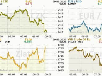 Euro zpět na paritě, ECB je připravena dál zvyšovat sazby - Ranní komentář