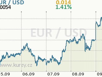 EURUSD roste o 1%