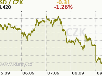 Akcie a silný dolar, návrat inflace ke 2 % a tiché výpovědi - Perly týdne