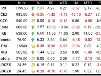 Týdenní shrnutí z pražské burzy  