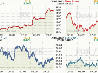 9. září: Tohle potřebujete vědět   o pátečním obchodování na Wall Street