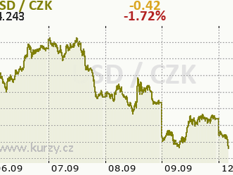 Americké výnosy dál stoupají, S&P500 se přesto vrací nad 4 tis. dolarů - Ranní komentář