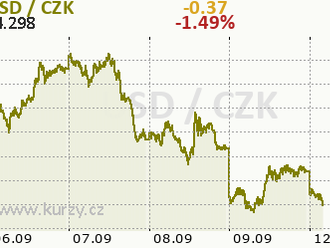 Eurodolar vyčkává na americkou inflaci