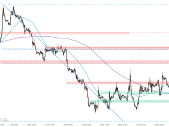 EURUSD   - Graf dne