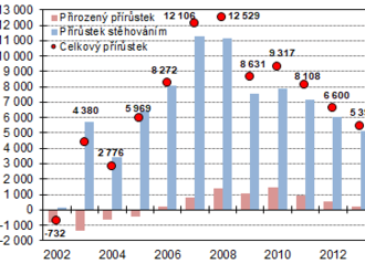 Počet obyvatel Středočeského kraje se během 1. pololetí roku 2022 zvýšil o 7 189 osob - Pohyb obyvatelstva ve Středočeském kraji v 1. pololetí 2022