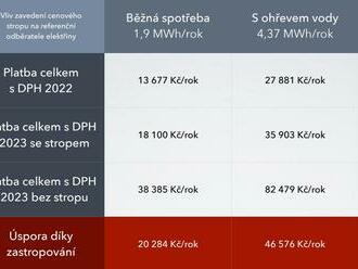 Vláda představila pravidla pro zastropování cen elektřiny a plynu pro všechny maloodběratele