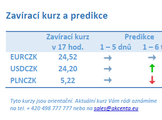 Vývoj na devizovém trhu – ranní zprávy 13.09.2022