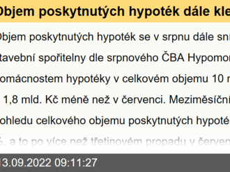 Objem poskytnutých hypoték dále klesá. V srpnu se snížil meziměsíčně o 15 procent po třetinovém propadu v červenci