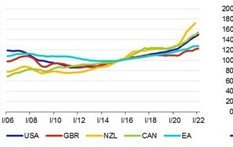 čnBlog – Trhy nemovitostí a návaznosti na měnovou politiku