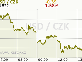 Americká inflace opět přiblížila dolar na dohled paritě  