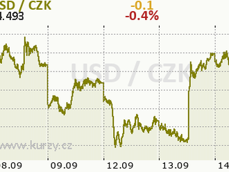 USD po zveřejnění PPI dat mírně posiluje