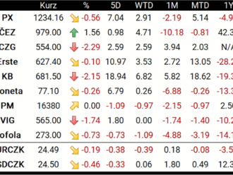 Evropa dnes opět ztrácela, do čela zisků PX se vrátil ČEZ