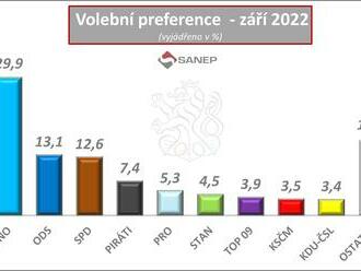 Volební preference - 2022: V září by volby vyhrálo hnutí ANO, do sněmovny by se poprvé dostala strana PRO