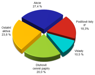 Statistika investičních fondů – komentář  