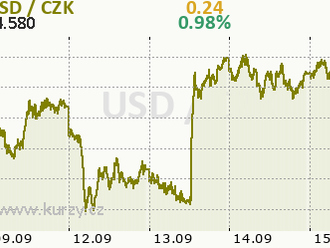 Bude dolar dál posilovat?