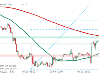 NATGAS po zprávě EIA klesá  