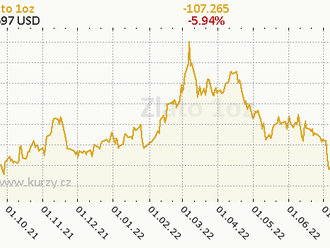 Zlato je nejníže od dubna 2020