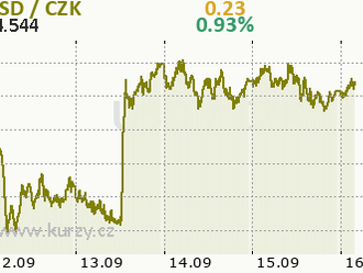 Eurodolar je v blízkosti parity