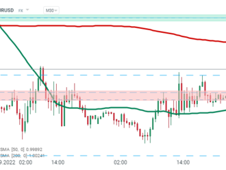 EURUSD získává poté, co se snižuje šance na zvýšení sazeb o 100 bp