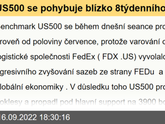 US500 se pohybuje blízko 8týdenního minima