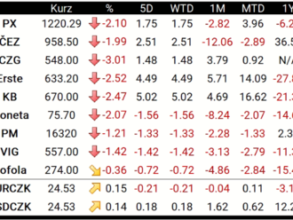 Týdenní shrnutí z pražské burzy - Evropské akcie uzavřely týdenní seanci se ztrátami. Index pražské burzy PX   v tomto týdnu získal 1,75 %.