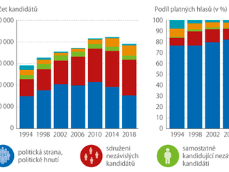 V obcích voliči preferují nezávislé kandidáty  - Výsledky voleb do zastupitelstev obcí