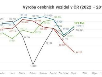 SAP: Výrobci vozidel dohání ztráty z první poloviny roku, drahé energie ale ohrožují celý sektor