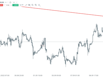 EURUSD se pohybuje kolem parity