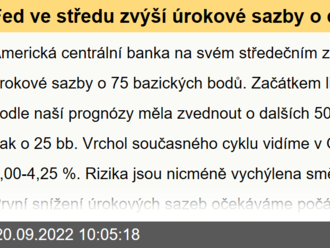 Fed ve středu zvýší úrokové sazby o dalších 75 bb  