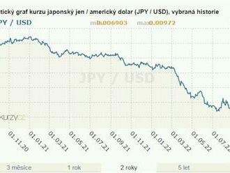 Japonský jen je k dolaru nejslabší od roku 1998. Může za to rozdílný přístup centrálních bank