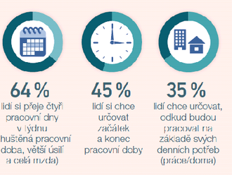 Co zaměstnanci chtějí? Individuální volbu, větší flexibilitu a pohodu