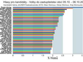 Volby do zastupitelstva města Olomouc a způsoby úpravy hlasovacího lístku