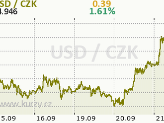 Ruská mobilizace pomáhá dolaru na dvacetileté maximum  