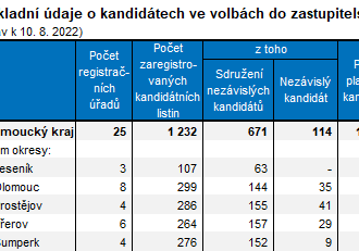 Volby do obecních zastupitelstev 2022 v Olomouckém kraji