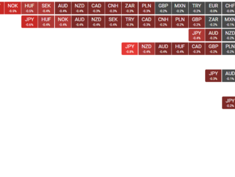 Americké indexy se po oznámení rozhodnutí Fedu a Powellovo tiskové konferenci propadly. S&P 500 -1,71 %, Dow Jones -1,70 % a Nasdaq -1,79 %. - Ranní shrnutí  