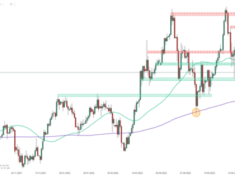 GBPJPY   - Graf dne