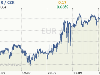 Ruská mobilizace EURCZK nezviklala