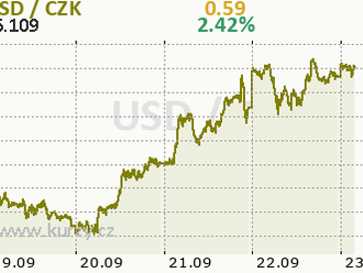 Eurodolar zůstává hluboko pod paritou