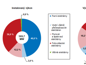 Největší výrobci elektřiny v Plzeňském kraji jsou parní elektrárny