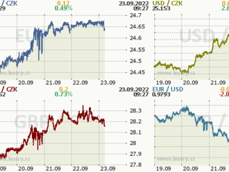 Máme před sebou volební víkend. Koruna je od středečního zasedání Fedu pod setrvalým tlakem, přičemž na úrovni okolo 24,65 EUR/CZK ji zřejmě drží jen intervence ČNB na devizovém trhu.
