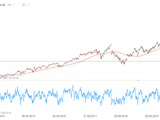 Akcie Meta Platforms se přibližují minimům z roku 2018