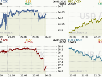 Česká koruna v sevření globální nejistoty a holubičí ČNB - Rozbřesk