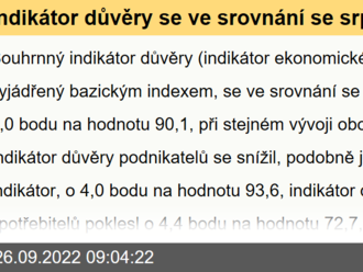 Indikátor důvěry se ve srovnání se srpnem snížil o 4,0 bodu na hodnotu 90,1 - Konjunkturální průzkumy - září 2022.