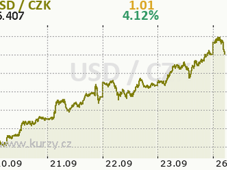 Eurodolar se drží pod paritou