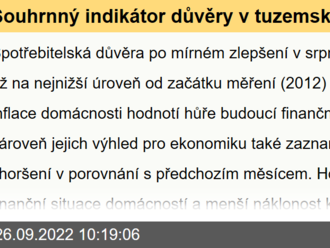 Souhrnný indikátor důvěry v tuzemskou ekonomiku klesl v září na nejnižší úroveň od března 2021.  