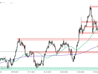 Graf dňa - GBPJPY  