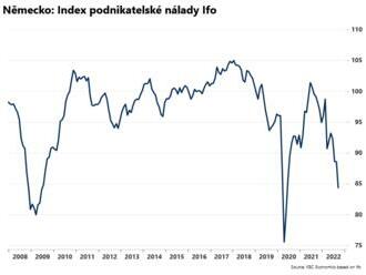 Index podnikatelské nálady Ifo propadl